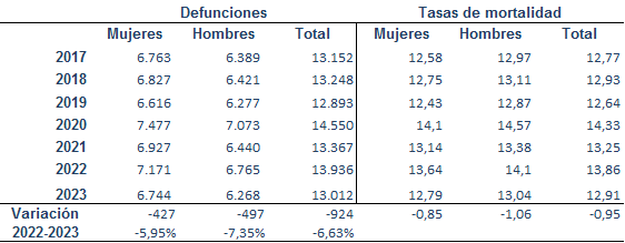 Tabla 1.18. Defunciones y tasas de mortalidad (muertes por cada 1.000 personas) en Asturias 2017-2023.