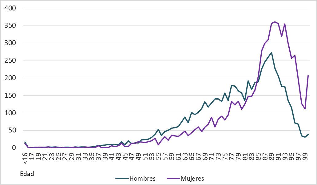 Gráfico 1.15. Distribución de fallecimientos por edad, para cada sexo. Asturias 2023 (número de personas fallecidas de cada sexo por edad simple). 
