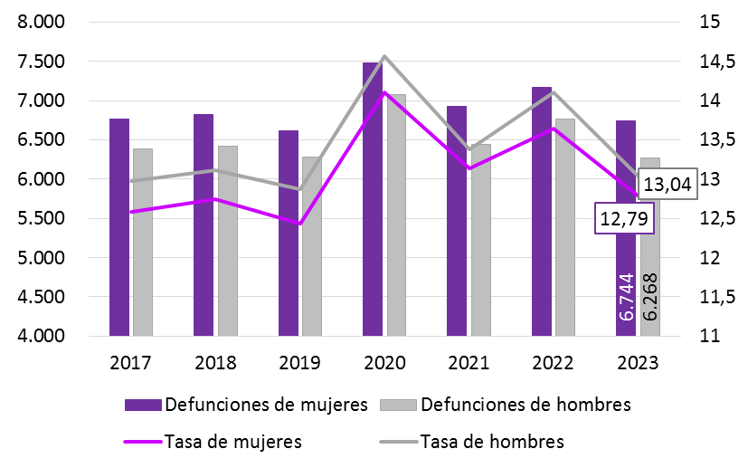 Gráfico 1.16: Defunciones (Nº) y tasas brutas de mortalidad (personas fallecidas por cada 1000), por sexo en Asturias, 2017-2023