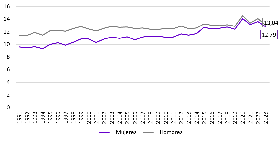 Gráfico 1.17 Evolución de la tasa bruta de mortalidad (%o) por sexo en Asturias, 1991-2023