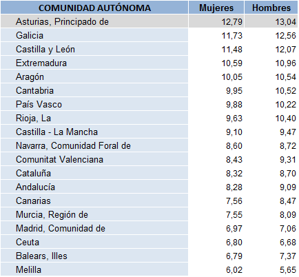 Tabla 1.19. Tasas brutas de mortalidad (fallecidos por cada 1.000 personas) por Comunidad Autónoma y sexo, 2023