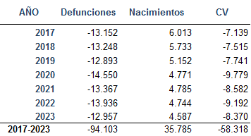 Tabla 1.20. Saldos vegetativos en Asturias, 2017-2023
