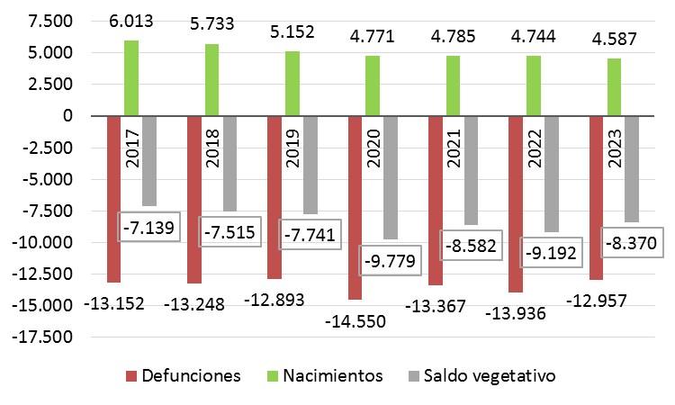 Gráfico 1.18. Saldos vegetativos en Asturias, 2017-2023.