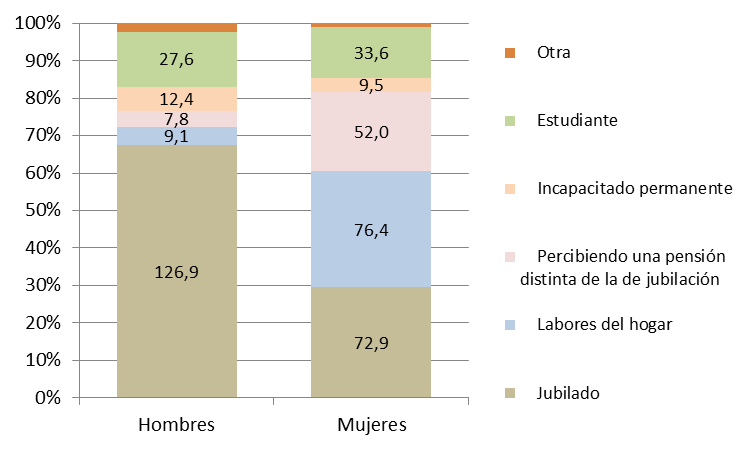 Gráfico 4.4. Personas inactivas, por clase principal de inactividad y sexo. Asturias 2024.. Miles de personas.