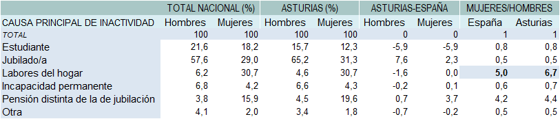Tabla 4.3. Distribución de las personas inactivas según causa principal de inactividad, por sexo. Asturias y España, 2024