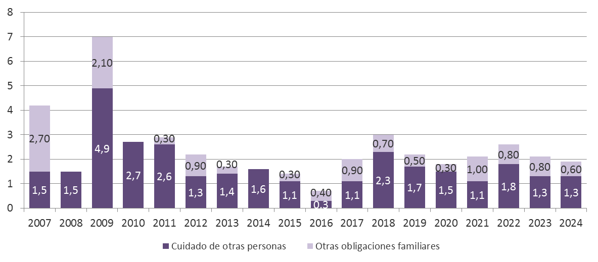 Gráfico 4.5. Mujeres (miles) que, teniendo un empleo, pasaron a la inactividad laboral por hacerse cargo del cuidado de otras personas, o para responder a otras obligaciones familiares y personales. Asturias 2007-2024