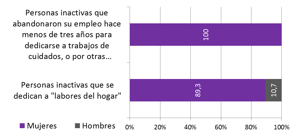 Gráfico 4.6. Distribución por sexo (%) de personas inactivas según causa principal de inactividad. Asturias 2024