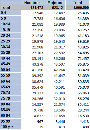 Tabla 1.1. Población en Asturias por sexo y grupo de edad, 2024