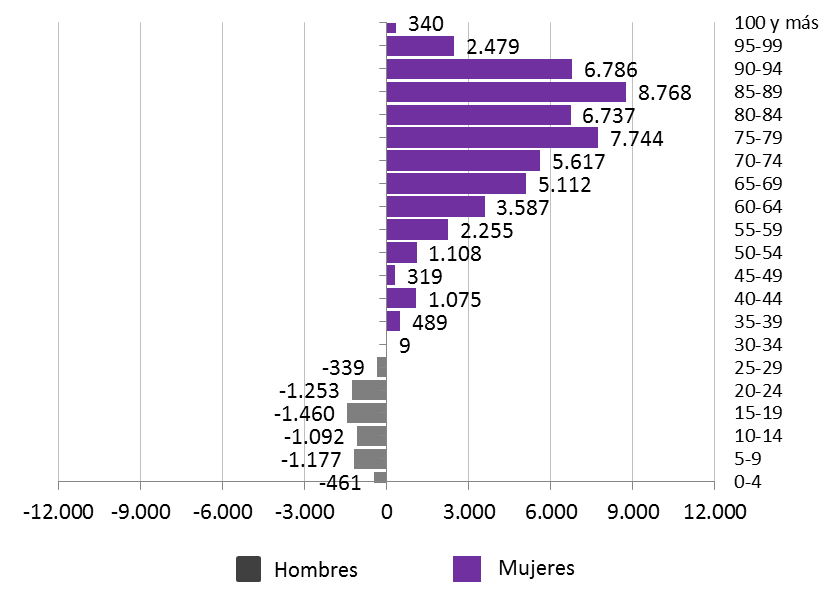 Gráfico 1.2. Desequilibrio de población por sexo (nº mujeres-nº hombres) y grupos de edad. Asturias 2024
