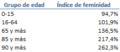 Tabla 1.2. Índices de feminidad en Asturias, por grandes grupos de edad, 2024