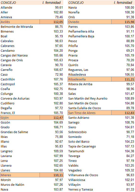 Tabla 1.3. Índices de feminidad en Asturias, por concejos, 2024