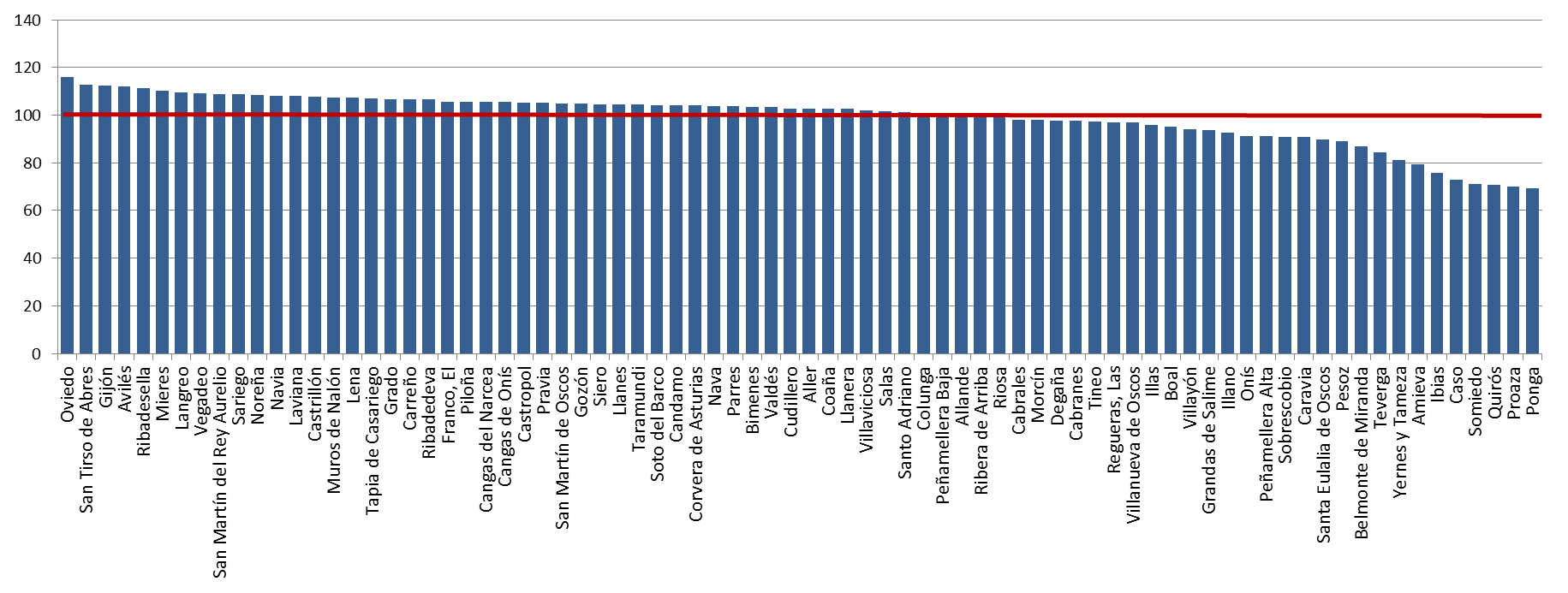 Gráfico 1.3. Índices de feminidad en Asturias, por concejo, 2024