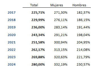 Tabla 1.4. Índices de envejecimiento en Asturias, 2017-2024.
