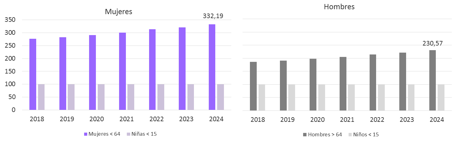 Gráfico 1.4. Evolución del envejecimiento en Asturias, por sexo, 2018-2024