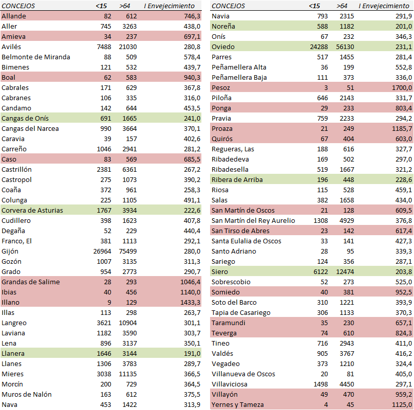 Tabla 1.5. Índices de envejecimiento en Asturias, por concejo, 2024