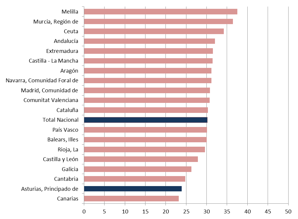 Gráfico 1.10. Tasas Globales de Fecundidad (%o) en España y Comunidades Autónomas, 2023