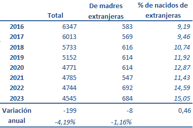 Tabla 1.12. Nacidos (total) y nacidos de madres extranjeras, Asturias 2016-2023
