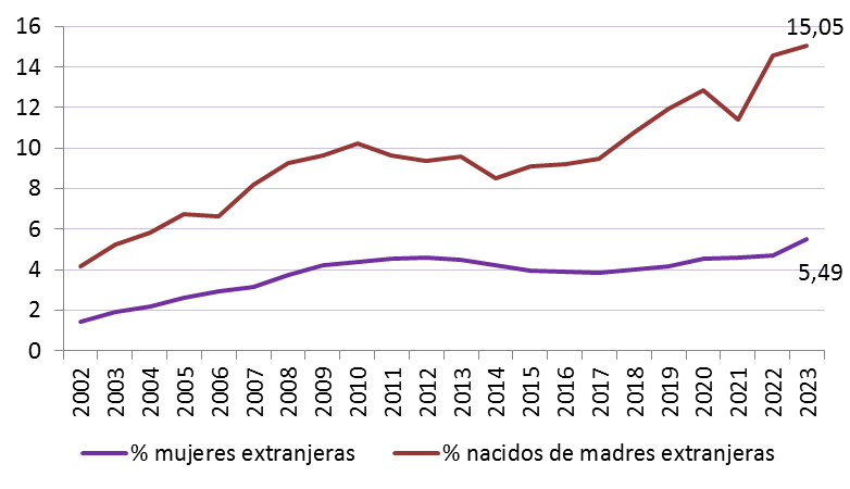 Gráfico 1.11. Evolución de la población de mujeres inmigrantes y de los nacidos vivos de madres inmigrantes en Asturias (% sobre los respectivos totales), 2002-2023
