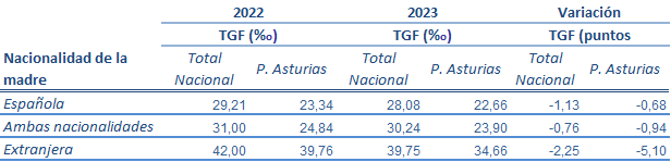 abla 1.13. Tasa Global de Fecundidad (tantos por mil), por nacionalidad de la madre, Asturias y España 2022-2023
