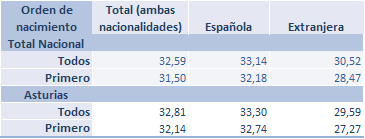 Tabla 1.14. Edad media a la maternidad en Asturias y España, por nacionalidad de la madre y orden de nacimiento, 2023