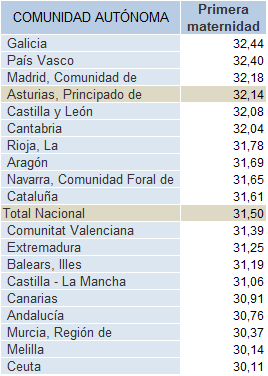 Tabla 1.15. Edad media a la primera maternidad por Comunidad Autónoma, 2023