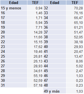 Tabla 1.16. Tasas específicas de fecundidad en Asturias (x1000), 2023