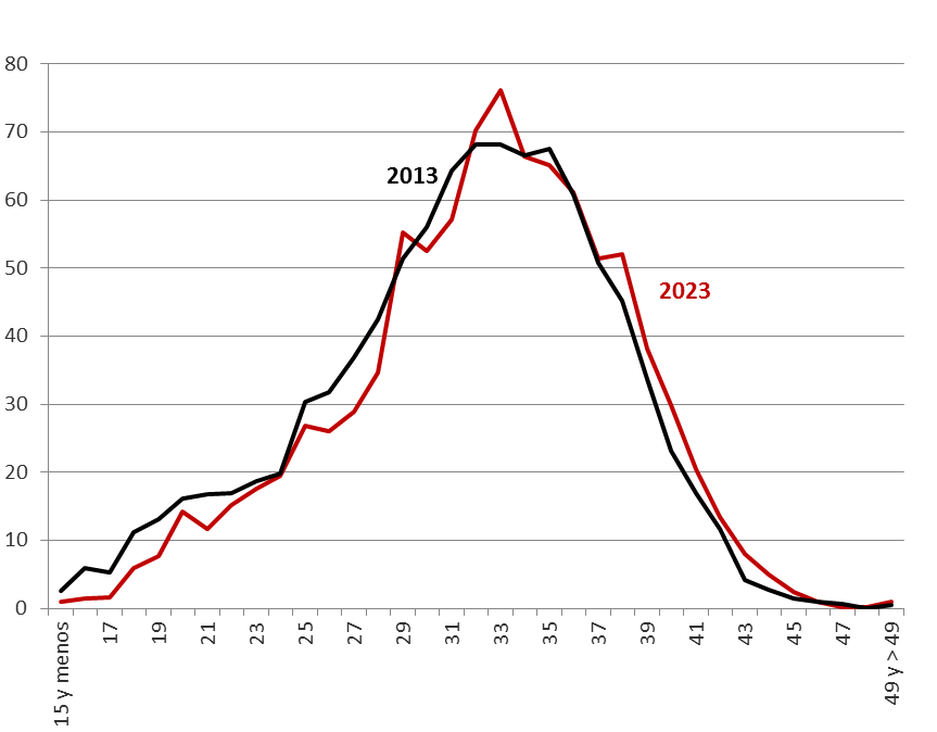Gráfico 1.12. Tasas Específicas de Fecundidad (%o) en Asturias: 2013, 2023.