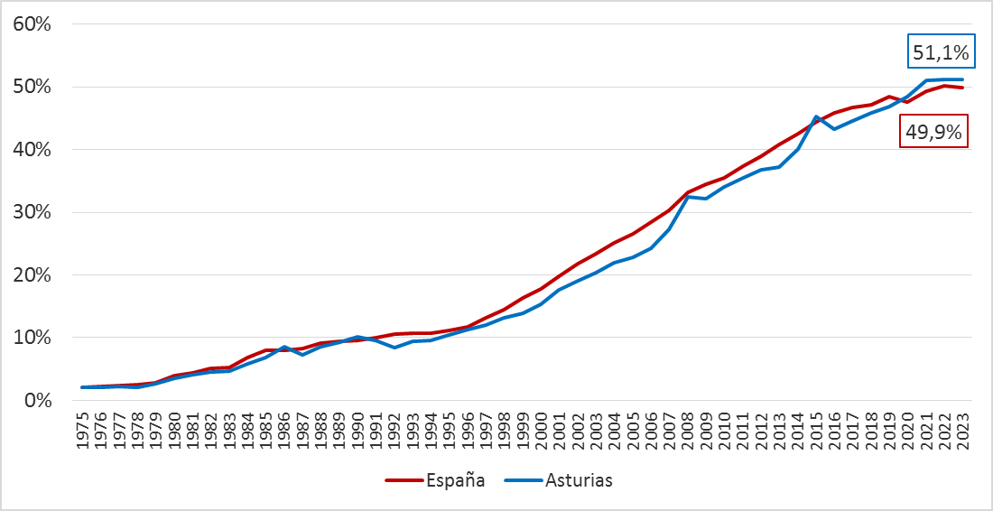Gráfico 1.14. Porcentaje de nacimientos de mujeres no casadas (respecto al total de nacimientos), Asturias y España 1975-2023
