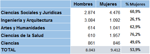 Tabla 2.9. Alumnado de Grado matriculado en la universidad en Asturias, por rama de conocimiento y sexo, curso 2024-2025