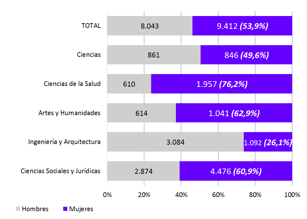 Gráfico 2.8. Distribución por sexo del alumnado de grado universitario en Asturias, por rama de conocimiento. Curso 2024-2025