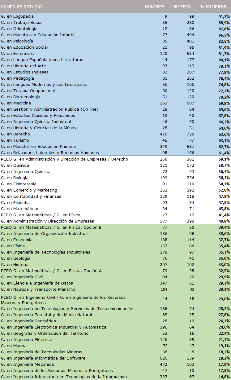 Tabla 2.10. Campos de estudio universitarios según porcentaje de participación de mujeres en el alumnado. Universidad de Oviedo, curso 2024-2025