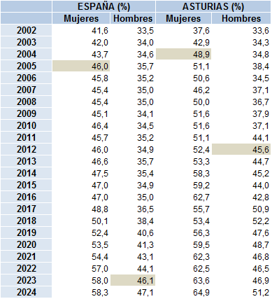 Tabla 2.1. Población de 25 a 34 años con educación superior (%), por sexo. España y Asturias 2002-2024