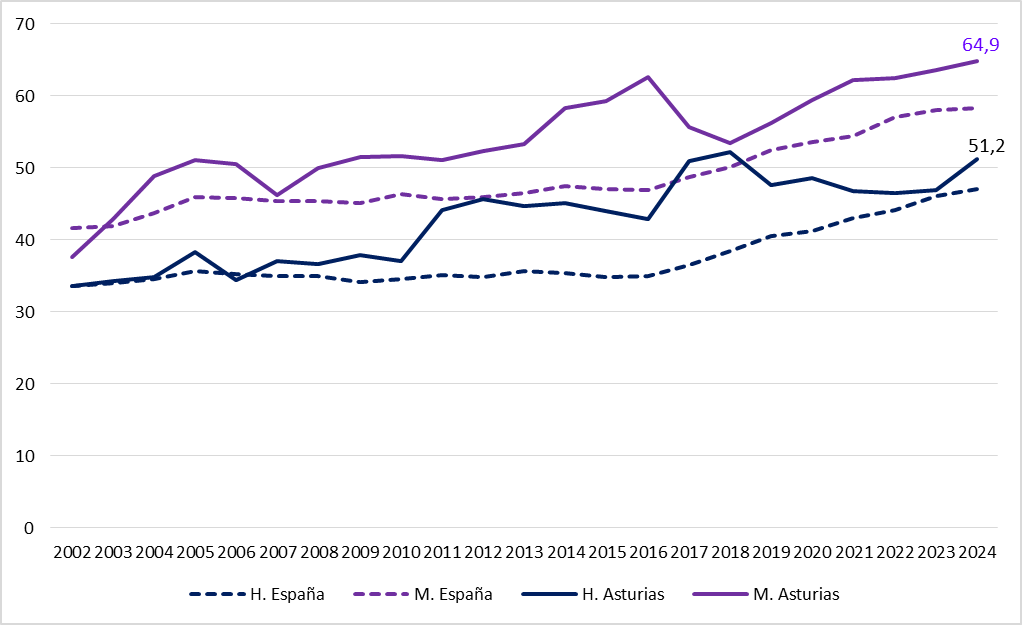 Gráfico 2.4. Evolución del porcentaje de población joven (de 25 a 34 años) con educación superior, por sexo. Asturias y España 2002-2024.