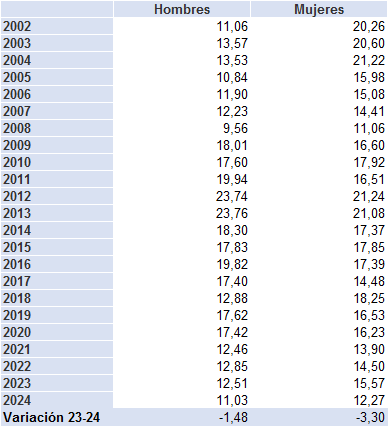 Tabla 2.3. Población joven (de 15 a 29 años) que no estudia ni trabaja, por sexo, Asturias 2002-2024