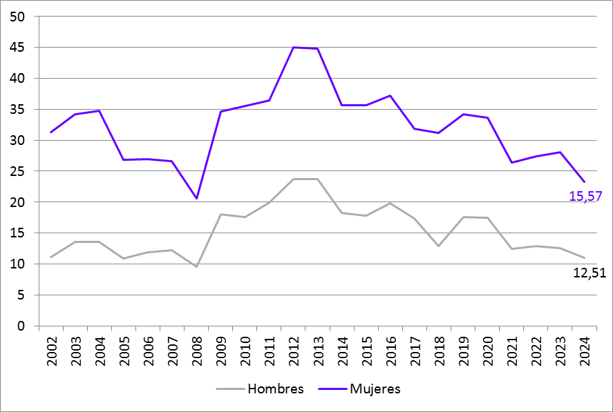 Gráfico 2.6. Evolución del porcentaje de personas jóvenes (de 15 a 29 años) que no estudian ni trabajan, por sexo, en Asturias. 2002-2024. (Unidades: % sobre el total de personas de su sexo de 15 a 29 años)