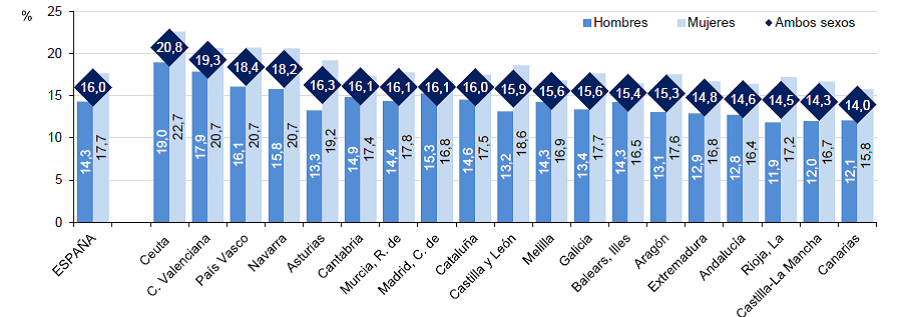 Gráfico 2.7. Porcentaje de personas de 25 a 64 años que participan en una acción de educación o formación permanente por comunidad autónoma, 2024.