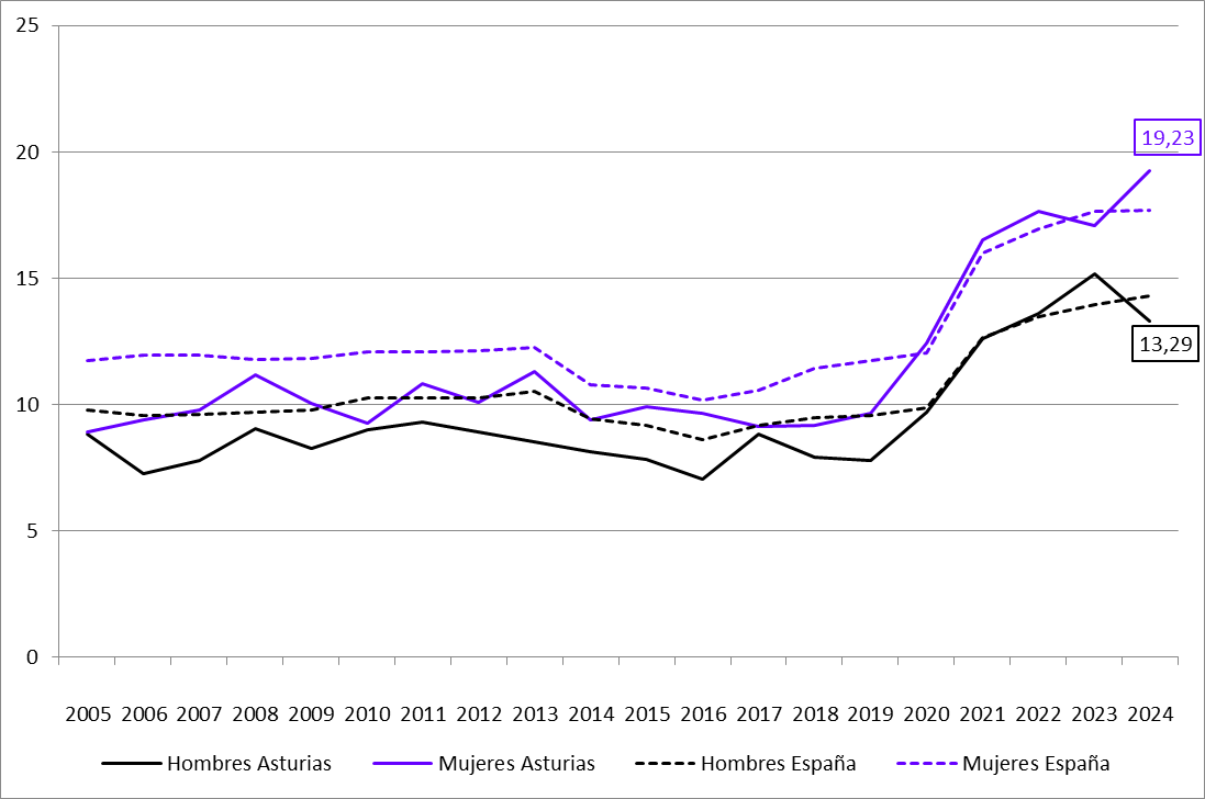 Gráfico 2.8. Evolución del porcentaje de personas de 25 a 64 años que participan en una acción de educación o formación permanente, por sexo. Asturias y España, 2005-2024.