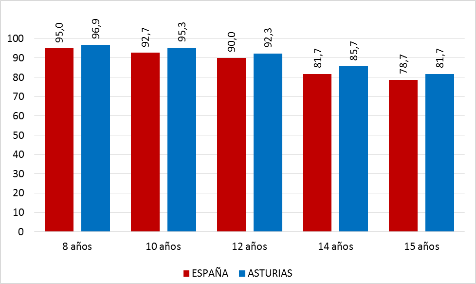 Gráfico 2.10. Tasas de Idoneidad de las niñas en las edades 8, 10, 12, 14 y 15 años, Asturias y España, curso 2022/2023