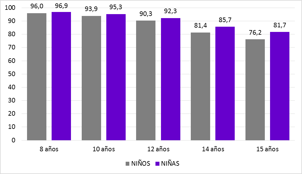 Gráfico 2.11. Tasas de Idoneidad en las edades 8, 10, 12, 14 y 15 años, por sexo. Asturias curso 2022-2023