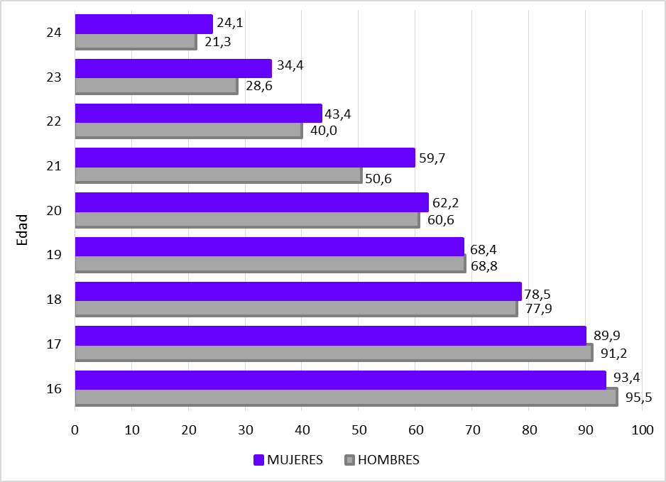 Gráfico 2.12. Tasas netas de escolarización (%) de 16-24 años en el Sistema Educativo (sin Ed. de Adultos), por sexo. Asturias curso 2022-2023.