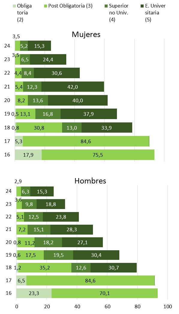 Gráfico 2.13. Tasas netas de escolarización (%) de 16-24 años, por sexo y nivel educativo de escolarización. Asturias curso 2022-2023