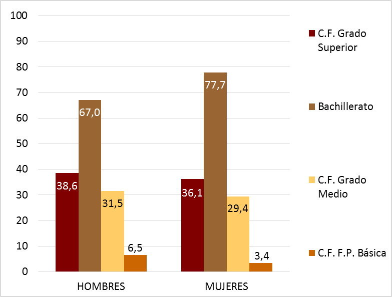 Gráfico 2.14. Tasa bruta de población que accede a la Educación Secundaria Postobligatoria, por sexo y tipo de titulación. Asturias curso 2022-2023