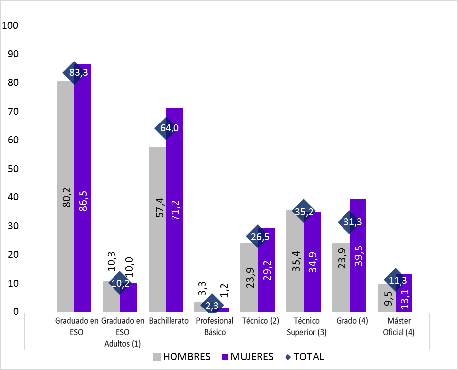 Gráfico 2.15. Tasas brutas de población que se gradúa en cada enseñanza/titulación, por sexo. Asturias, curso 2022-2023