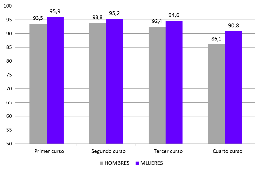 Gráfico 2.16. Tasa de promoción de curso del alumnado de E. Secundaria Obligatoria, por sexo. Asturias, curso 2022-2023