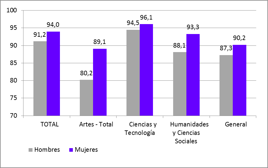 Gráfico 2.17. Tasas de promoción del alumnado de 1º de Bachillerato en Asturias, por especialidad y sexo. 2022-2023