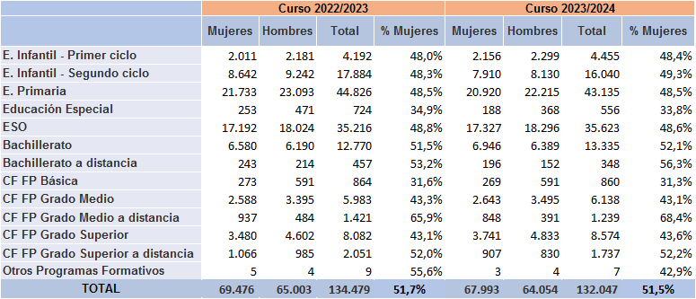 Tabla 2.4. Alumnado matriculado en las enseñanzas regladas no universitarias en Asturias, cursos y 2022/2023 y 2023/2024, por sexo.