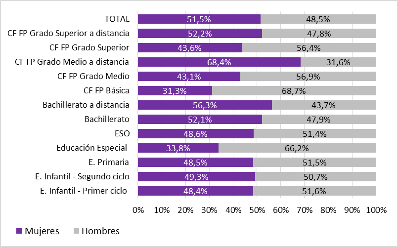 Gráfico 2.8. Distribución por sexo del alumnado matriculado en Asturias en el curso 2023/2024 (enseñanza no universitaria).