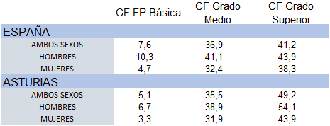 Tabla 2.5. Tasas Brutas de Escolarización (%) en Ciclos Formativos de Formación Profesional en Asturias y España, por sexo, curso 2022/2023.