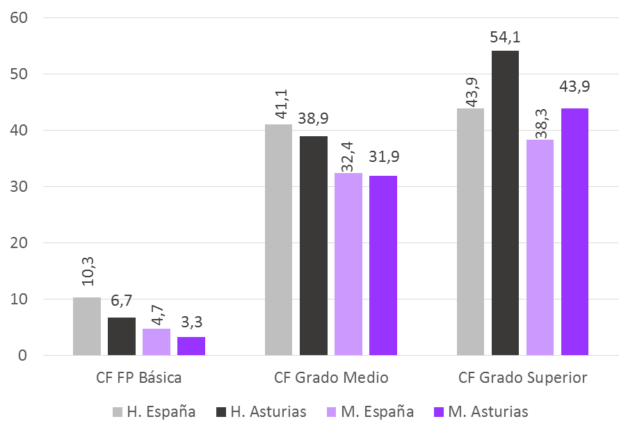 Gráfico 2.8. Tasas brutas de escolarización (%) en Ciclos Formativos de Formación Profesional en España y Asturias, por tipo de ciclo y sexo. Curso 2022/2023.