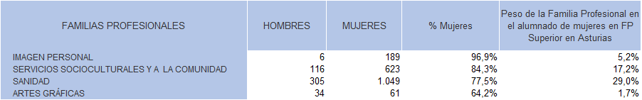 Tabla 2.6. Familias Profesionales de CFFP de Grado Superior (enseñanza presencial) con más del 60% del alumnado compuesto por mujeres, Asturias curso 2023/2024.